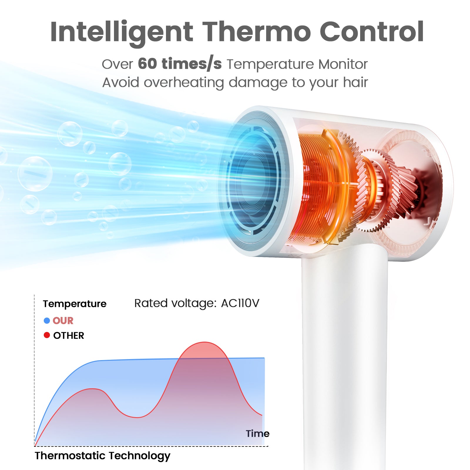 Hair Dryer, 110,000 RPM High-Speed Ionic Blow Dryer for Fast Drying, Professional Lightweight Hairdryer with Diffuser, Magnetic Nozzle, 4 Temps & 2 Speeds, Low Noise for Travel - White